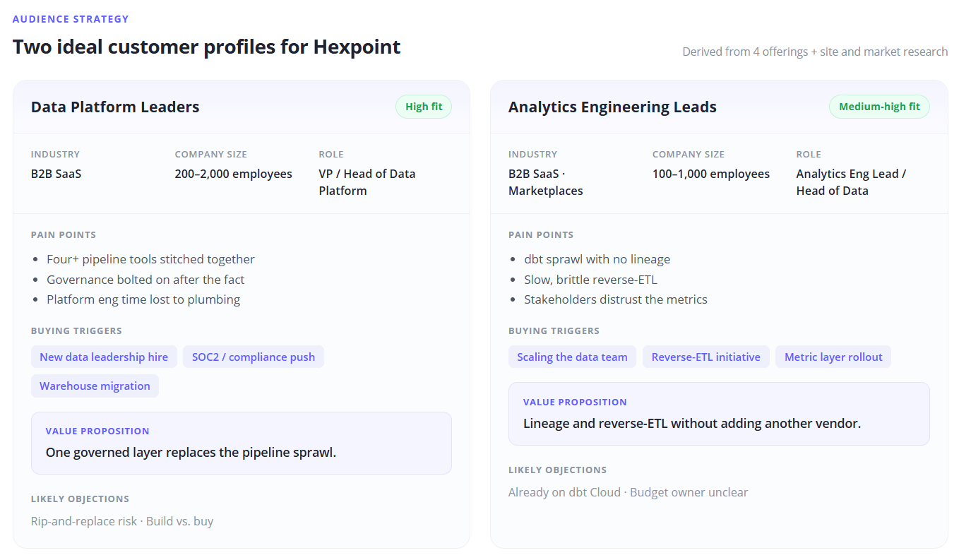 Two ideal customer profiles defined for an account