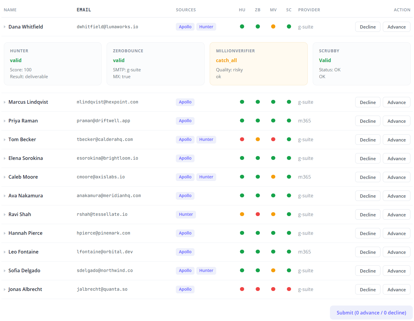 Per-contact email validation across four providers